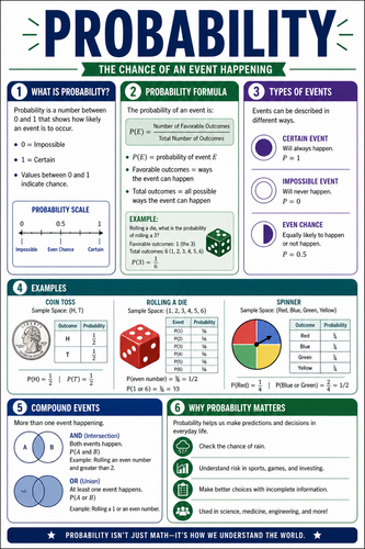 Probability I High School I Infographic