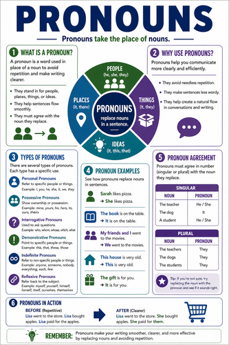 Pronouns I High School I Infographic