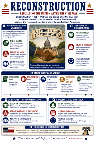 Reconstruction I High School I Infographic