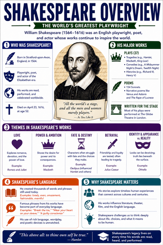 Shakespeare Overview I High School I Infographic
