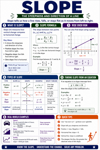 Slope I High School I Infographic
