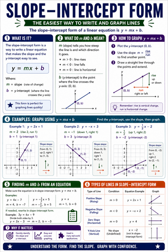Slope-intercept Form I High School I Infographic