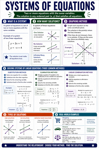 Systems of Equations I High School I Infographic