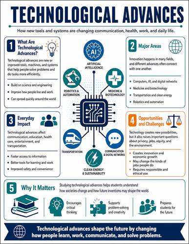 Technological Advances I High School I Infographic