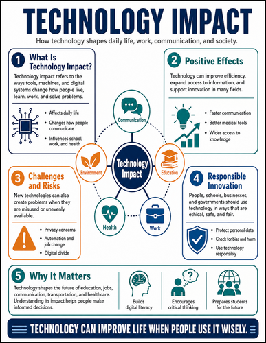 Technology Impact I High School I Infographic