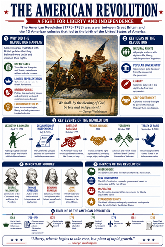 The American Revolution I High School I Infographic