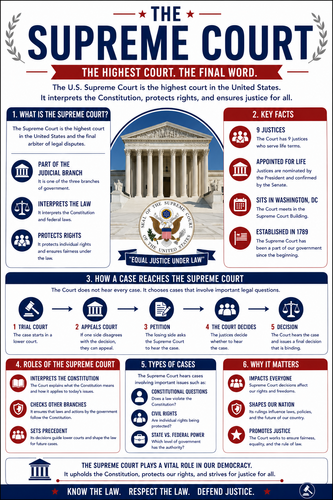 The Supreme Court I High School I Infographic