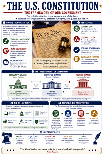 The U.S. Constitution I High School I Infographic