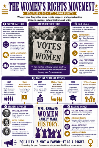 The Women's Rights Movement I High School I Infographic
