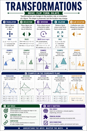 Transformations I High School I Infographic