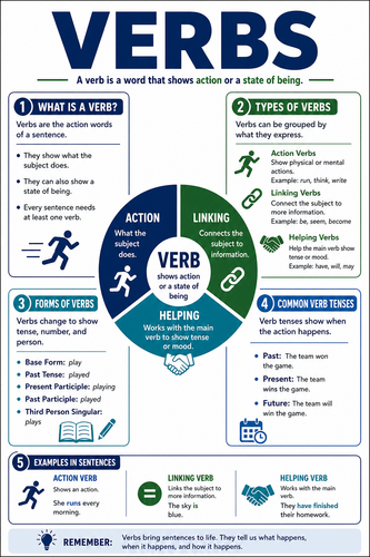 Verbs I High School I Infographic
