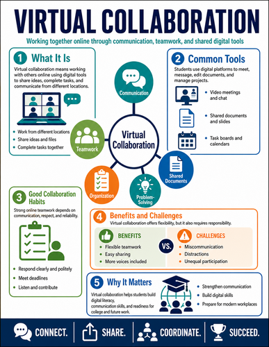 Virtual Collaboration I High School I Infographic