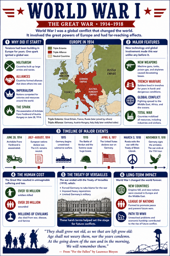 World War I I High School I Infographic