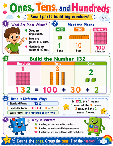 Ones, Tens and Hundreds I Elementary School I Infographic