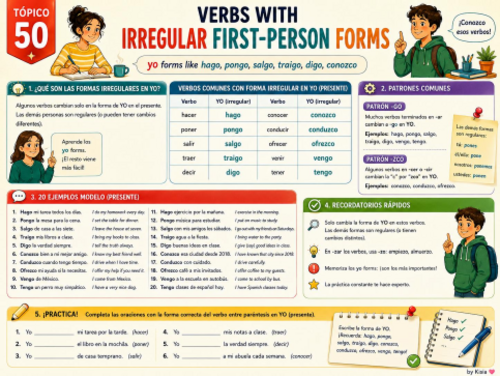 Spanish Irregular Yo Forms Poster | Hago, Pongo, Salgo, Traigo, Digo & Conozco