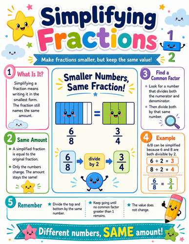 Simplifying Fractions I Elementary School I Infographic
