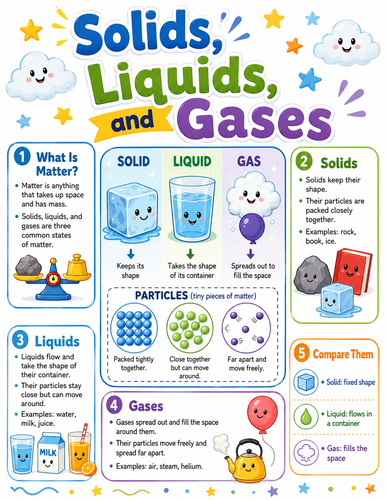Solids, Liquids, and Gases I Elementary School I Infographic