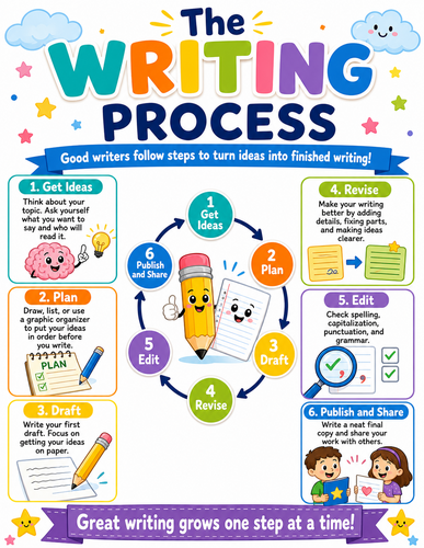 The Writing Process I Elementary School I Infographic