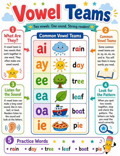 Vowel Teams I Elementary School I Infographic