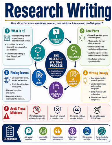 Research Writing I English Language I Infographic