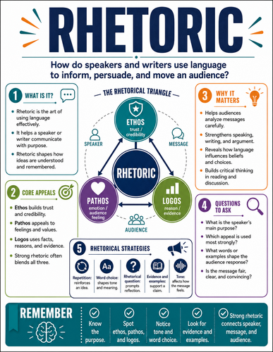 Rhetoric I English Language I Infographic