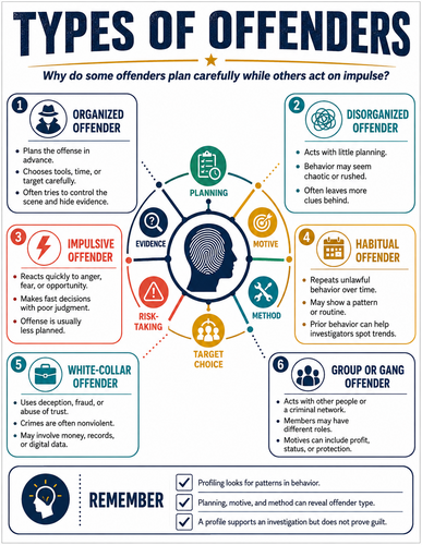 Types of Offenders I Forensic Science I Infographic