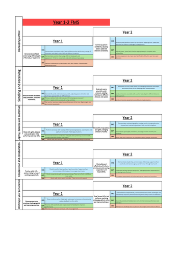 Complete EYFS and KS1 fundmental sovement skills scheme of work