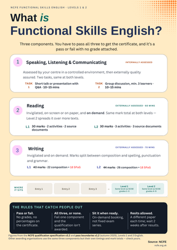 FREE Functional Skills English Qualification Guide – Levels 1 & 2