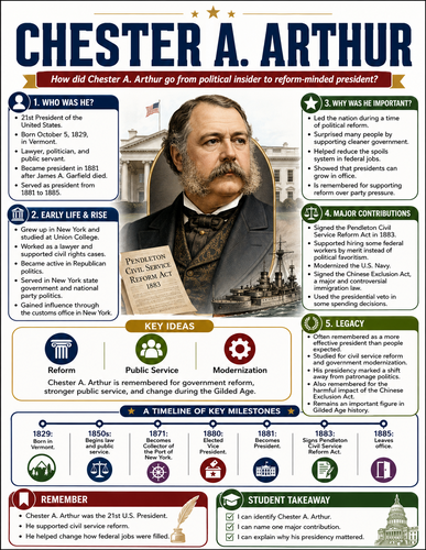 Chester A. Arthur I Historical Figures I Infographic