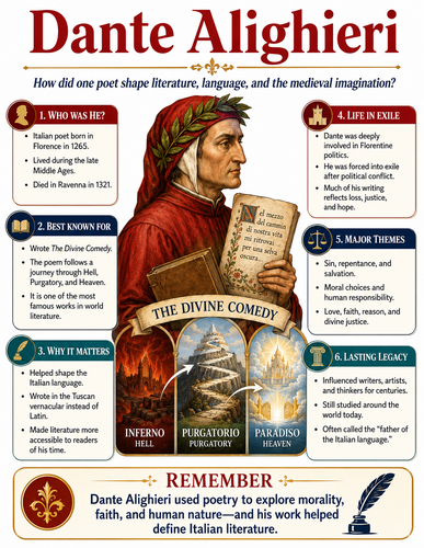 Dante Alighieri I Historical Figures I Infographic