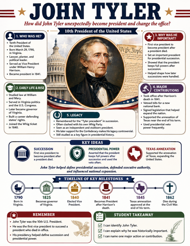 John Tyler I Historical Figures I Infographic
