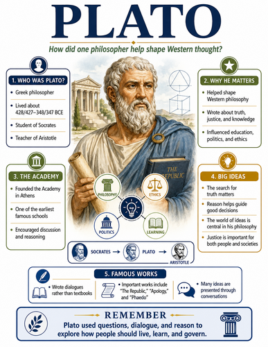Plato I Historical Figures I Infographic