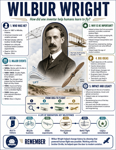 Wilbur Wright I Historical Figures I Infographic