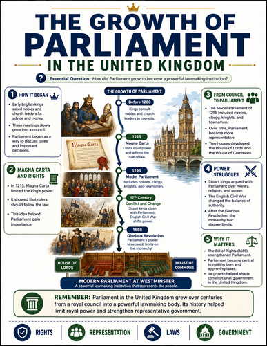 The Growth of Parliament in the United Kingdom I Infographic