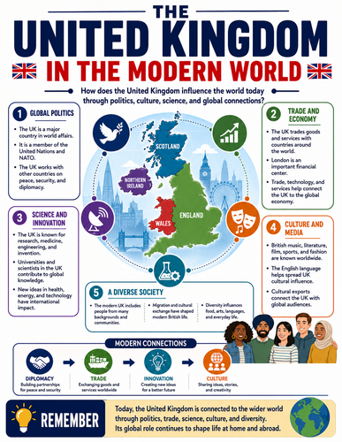 The United Kingdom in the Modern World I Infographic