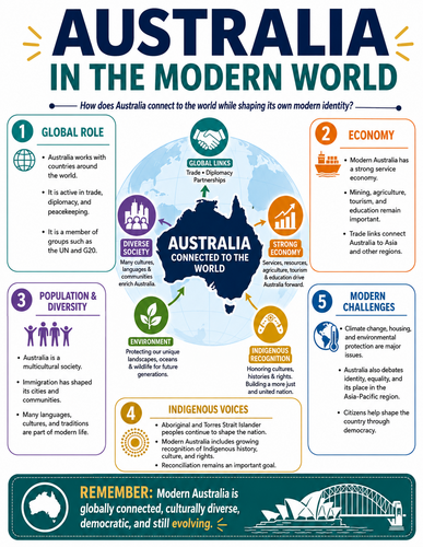 Australia in the Modern World I Infographic