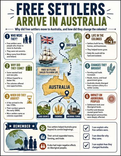 Free Settlers Arrive in Australia I Infographic