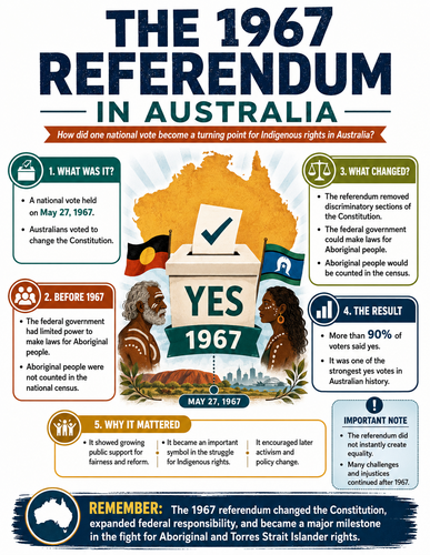 The 1967 Referendum in Australia I Infographic