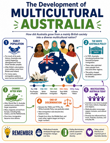 The Development of Multicultural Australia I Infographic