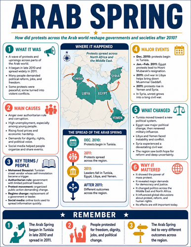 Arab Spring I Infographic