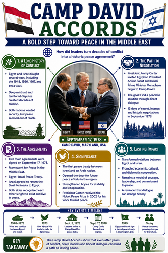 Camp David Accords I Infographic