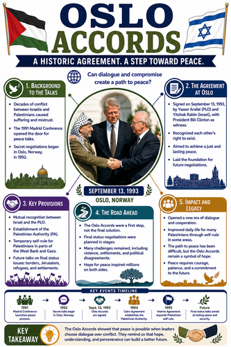 Oslo Accords I Infographic