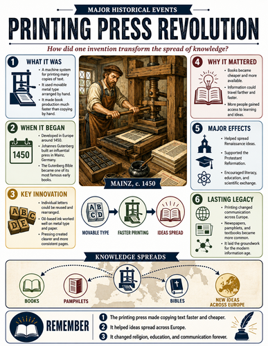 Printing Press Revolution I Infographic