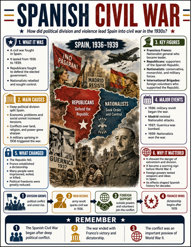 Spanish Civil War I Infographic