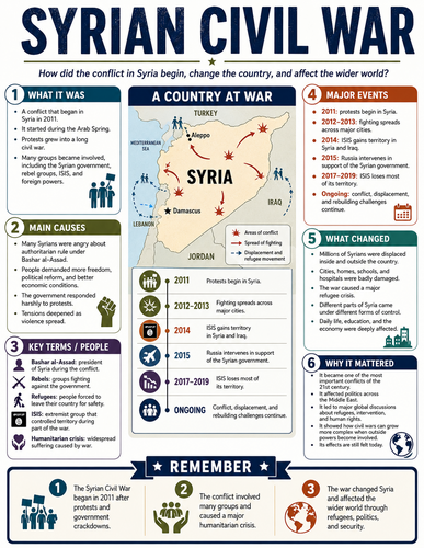 Syrian Civil War I Infographic
