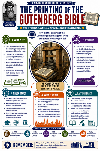 The Printing of the Gutenberg Bible I Infographic