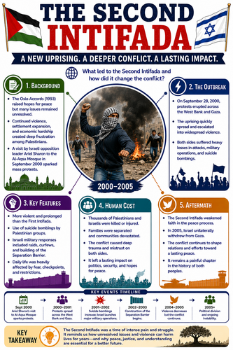 The Second Intifada I Infographic