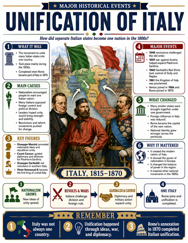 Unification of Italy I Infographic