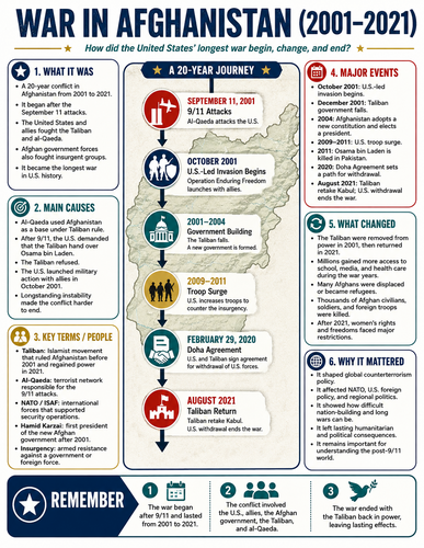 War in Afghanistan - 2001-2021 I Infographic