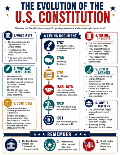 The Evolution of the U.S. Constitution I U.S. History I Infographic The Exploration of America by Eu